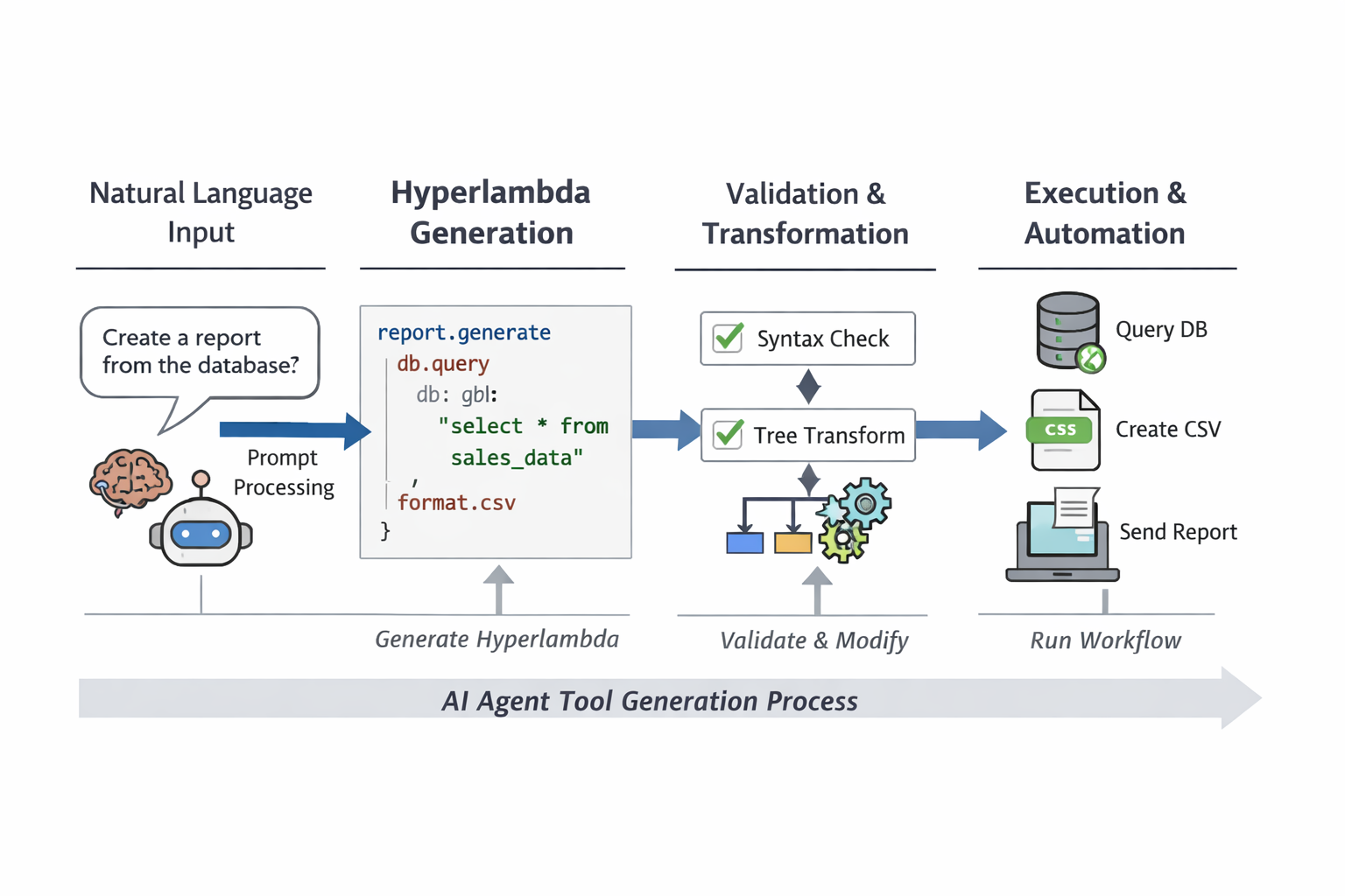 Hyperlambda as an AI Agent Programming Language